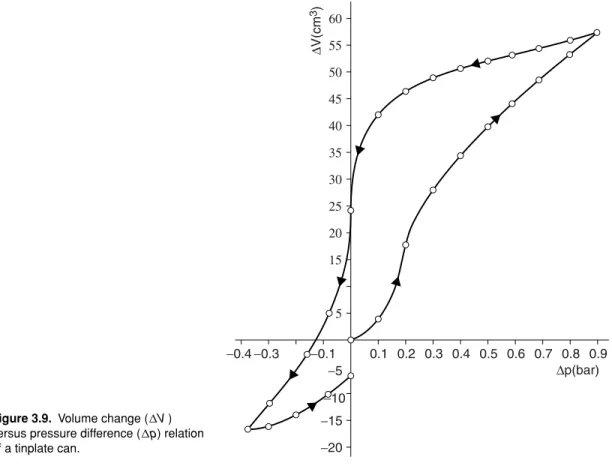 Figure 3.9. Volume change (  V ) versus pressure difference (  p) relation of a tinplate can.