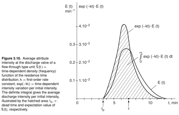 Figure 3.10. Average attribute intensity at the discharge valve of a ﬂow-through type unit