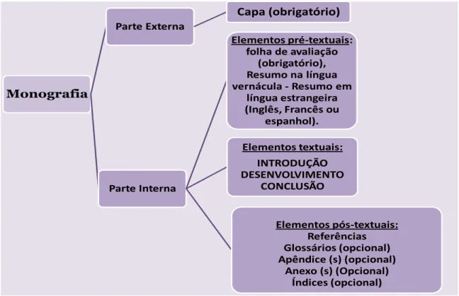 Figura 02- Partes Principais da Monografia. 