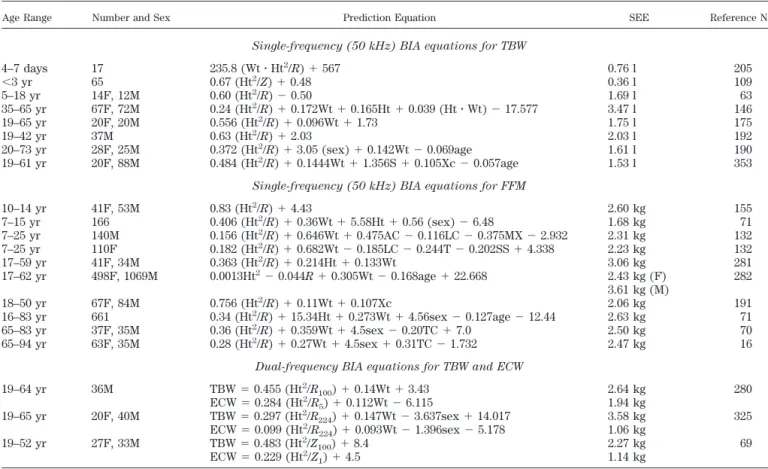 TABLE 4. Examples of BIA equations derived for the prediction of TBW, ECW, and FFM
