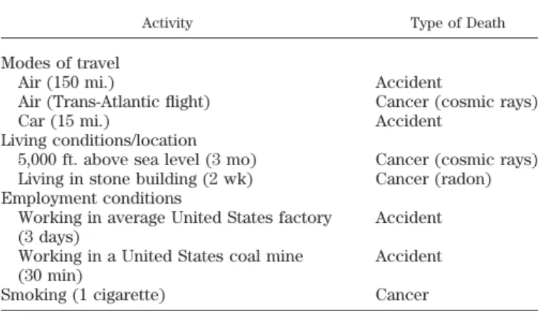 TABLE 7. Risk associated with in vivo nitrogen measurement comparable to “every day” risks