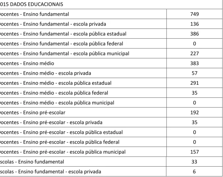 Tabela 5: Dados educacionais do município de Salto  2015 DADOS EDUCACIONAIS 