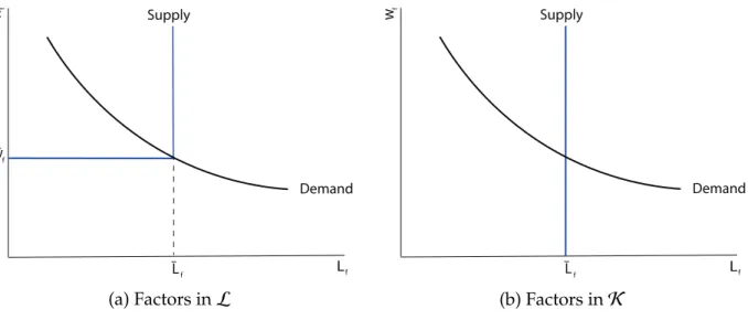 Figure 2.1: Equilibrium in the factor markets.