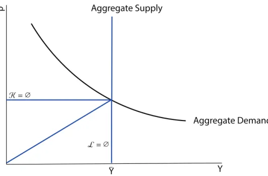 Figure 4.1: AS-AD representation of the equilibrium without shocks. The K = ∅ case is when all factors have downwardly rigid wages, and L = ∅ case is when all factors have flexible wages.