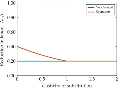 Figure 4.2: The change in the quantity of labor supplied in the neoclassical (flexible wages) and Keynesian (downwardly rigid wages) example as a function of the elasticity of substitution.