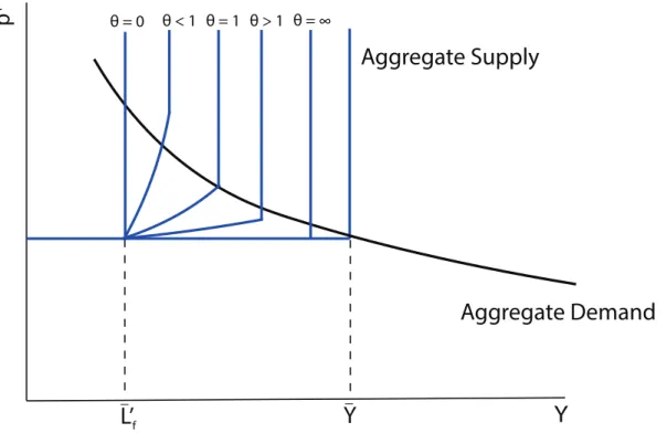 Figure 4.4: The effect of the same negative supply shock to a factor for different values of the elasticity of substitution θ.