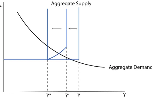 Figure 4.5: Negative supply shocks in a two-sector model, ¯ Y is output without any shocks, Y¯ 0 is potential output with shocks to only one sector, and ¯ Y 00 is potential output with shocks to both sectors.