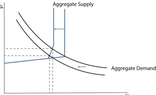 Figure 4.6: Negative supply shock coupled with a negative aggregate demand shock.