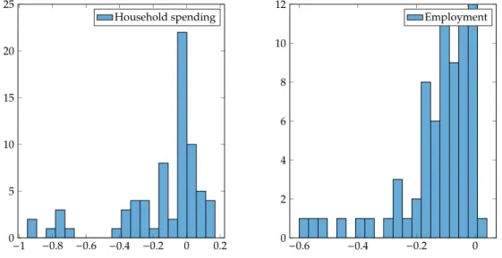 Figure 5.1: Percentage reduction in nominal household spending (left panel) and hours worked (right panel) by sector from February to May 2020.