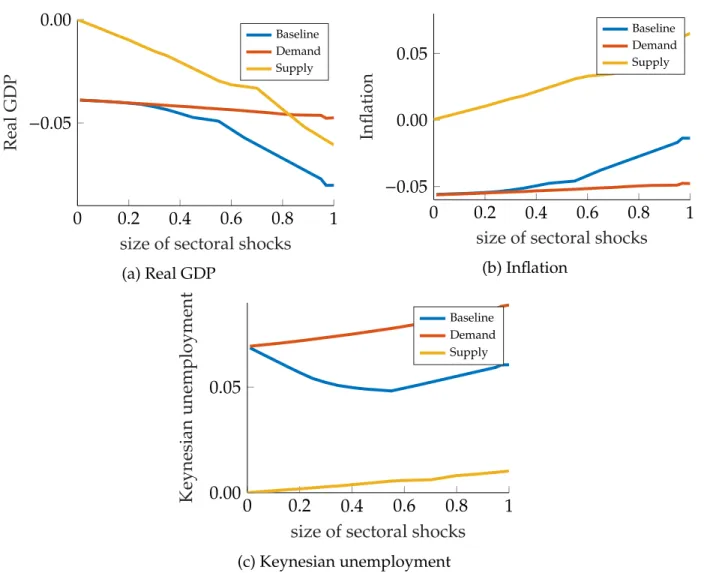 Figure 5.2: Real GDP, inflation, and Keynesian unemployment as a function of the size of sectoral shocks