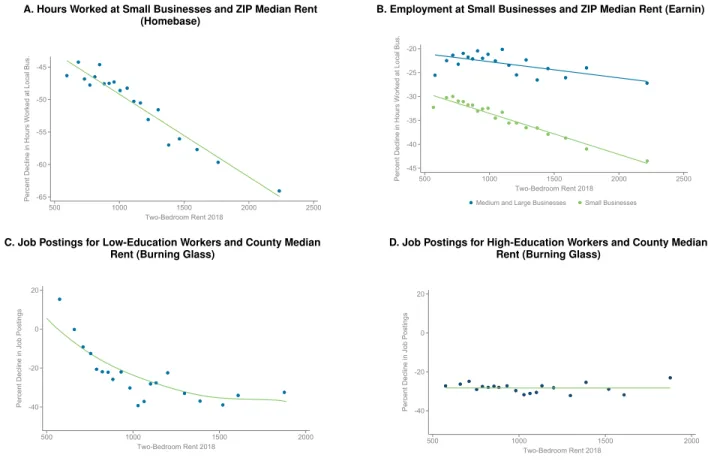 FIGURE 8: Changes in Employment and Job Postings vs. Rent