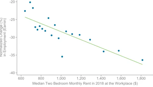 FIGURE 10: Changes in Consumer Spending vs. Workplace Rent for Low-Income Households