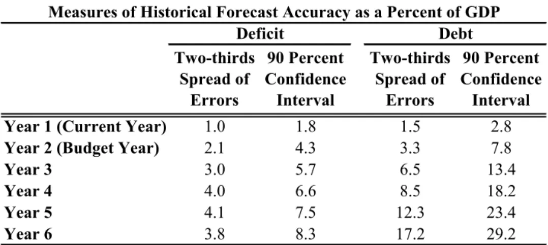 Table 3 shows their own estimates of a two-thirds error band around their forecasts for deficits  and debt along with our estimates, derived from their statistics, of a 90 percent error band