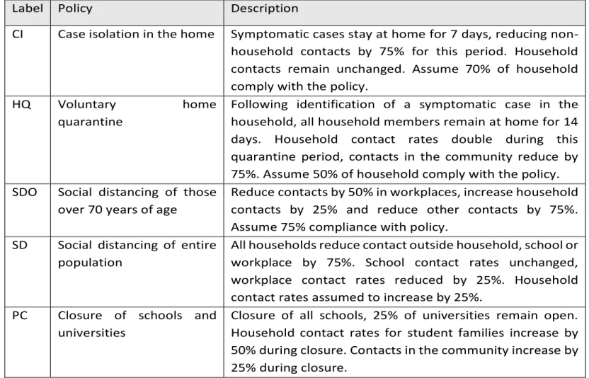 Table 2: Summary of NPI interventions considered.  