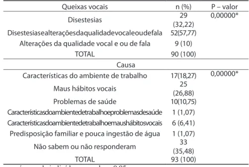 Tabela  5- Queixas vocais e prováveis causas referidas pelos teleoperadores
