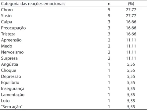 Tabela 1. Reações emocionais da gestante frente ao diagnóstico gestacional. 