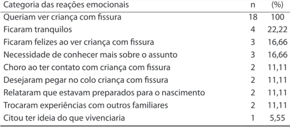 Tabela 2. Reações emocionais do casal após as orientações recebidas. Bauru, 2009.