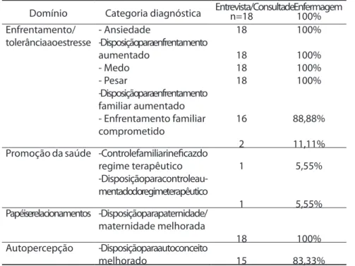 Tabela 3. Diagnósticos de enfermagem agrupados em domínios de saúde e res- res-pectivas frequências