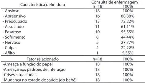 Tabela 4. Frequência de características definidoras e fatores relacionados do diag- diag-nóstico de enfermagem Ansiedade