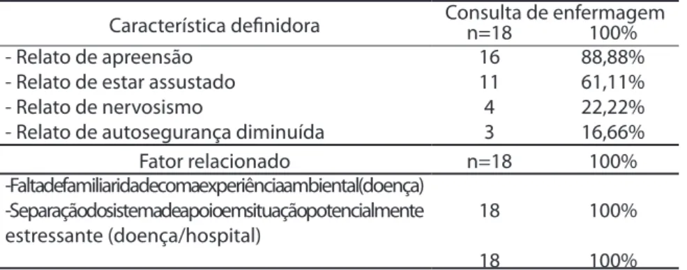 Tabela 5. Frequência de características definidoras e fatores relacionados do diag - -nóstico de enfermagem Medo