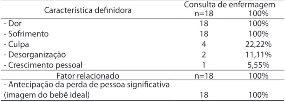 Tabela 6. Frequência de características definidoras e fatores relacionados do diag- diag-nóstico de enfermagem Pesar