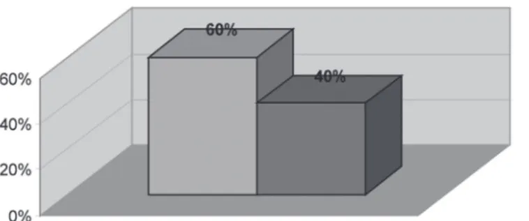 Figura 1 – Distribuição dos pacientes conforme o sexo Fonte: elaborada pela autora