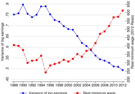 Figure 2. Variance of Log Earnings and Real Minimum Wage in Brazil, 1988-2012