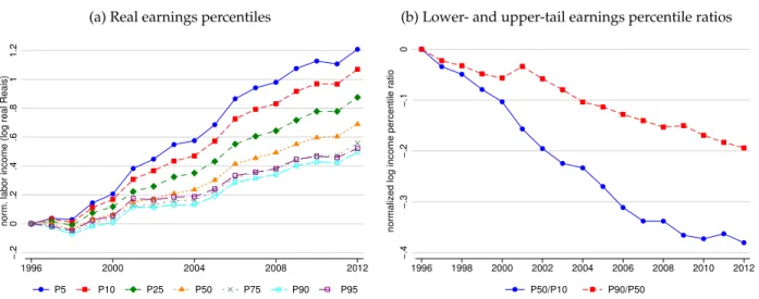 Figure 3. Evolution of the Earnings Distribution, 1996-2012