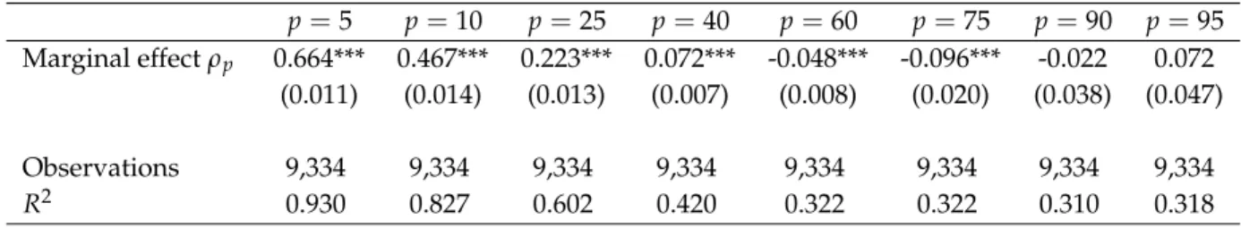Table 4. Marginal Effects of Minimum Wage Throughout the Earnings Distribution (ρ p ) p = 5 p = 10 p = 25 p = 40 p = 60 p = 75 p = 90 p = 95 Marginal effect ρ p 0.664*** 0.467*** 0.223*** 0.072*** -0.048*** -0.096*** -0.022 0.072