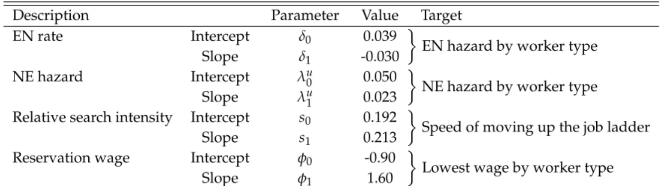 Table 5 contains the resulting parameterization of worker type-specific labor market parameters that we use in order to simulate our model with many more worker types: the monthly separation rate δ θ , the job finding rate from nonemployment λ u θ , the re