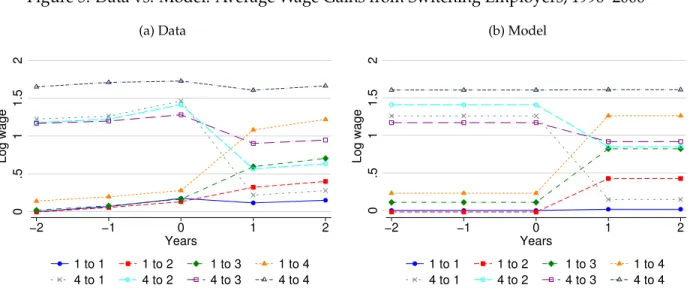 Figure 5. Data vs. Model: Average Wage Gains from Switching Employers, 1996–2000