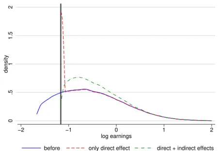 Figure 7. Illustration: Direct and Indirect Minimum Wage Effects on the Earnings Distribution