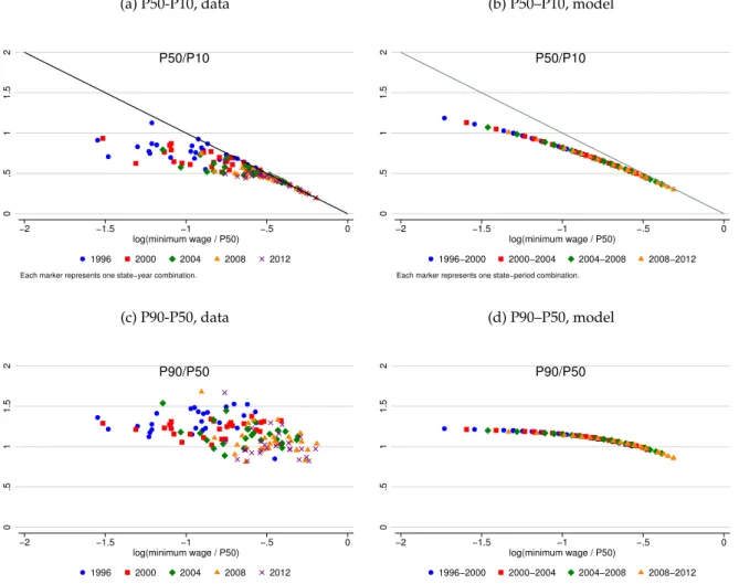 Figure 10 plots the results of this exercise. The top left panel plots the relationship between bottom tail inequality, measured by the log 50-10 ratio, and the bindingness of the minimum wage, measured by the log median to minimum ratio, across Brazilian 