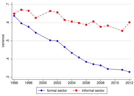 Figure 13. More Pronounced Decline of Earnings Inequality In Formal Sector, 1996-2012
