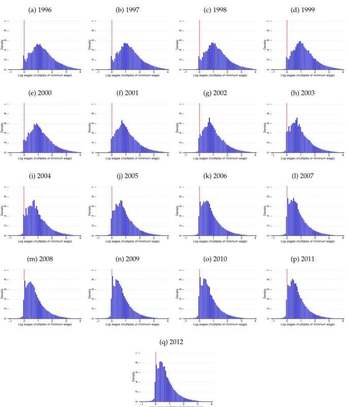 Figure 15. Data: Earnings Distributions by Year, 1996-2012