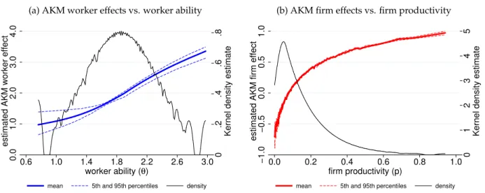 Figure 23. Model: Estimated AKM Components Across Worker and Firm Types, 1996–2000
