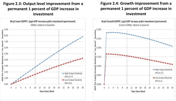 Figure 2.4: Growth improvement from a  permanent 1 percent of GDP increase in 