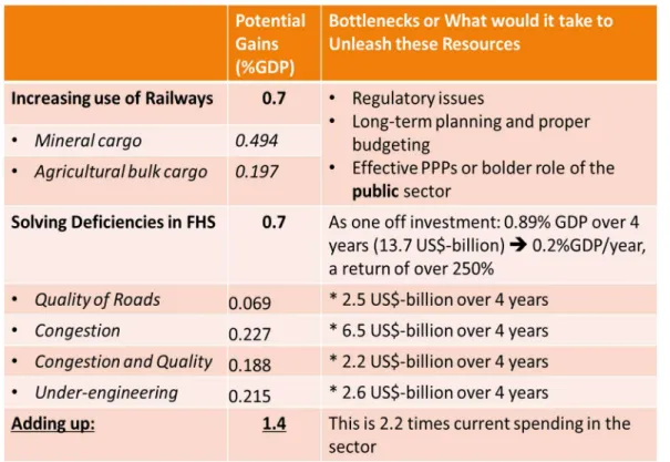 Table 3.1: Total Annual Hidden Cost in the Transport Sector 