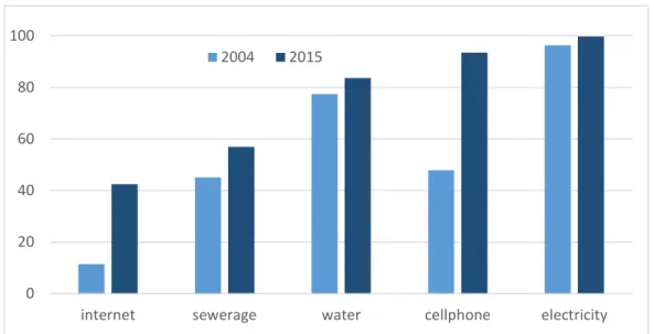 Figure 1.1: Brazil: share of population with access to infrastructure services (percent), 2004 and 2015 