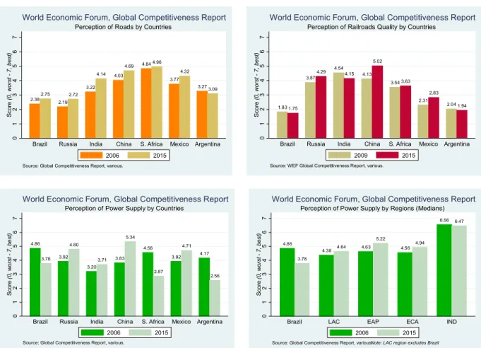 Figure 1.4:  Perceptions of infrastructure quality (roads, rail, and electricity) 