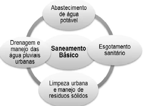 Figura 1 – As quatro dimensões no Saneamento Básico no Brasil 