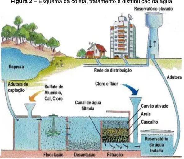 Figura 2 – Esquema da coleta, tratamento e distribuição da água 