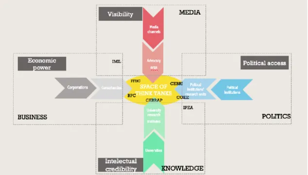 Figura 04 – Espectro organizacional, campos de poder e think tanks  