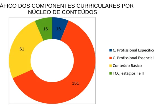 GRÁFICO DOS COMPONENTES CURRICULARES POR  NÚCLEO DE CONTEÚDOS 