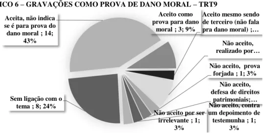 GRÁFICO 6 – GRAVAÇÕES COMO PROVA DE DANO MORAL – TRT9 