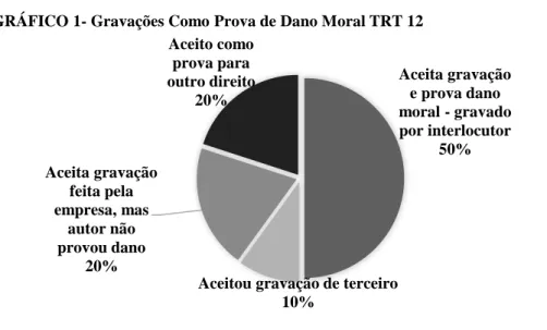 GRÁFICO 1- Gravações Como Prova de Dano Moral TRT 12