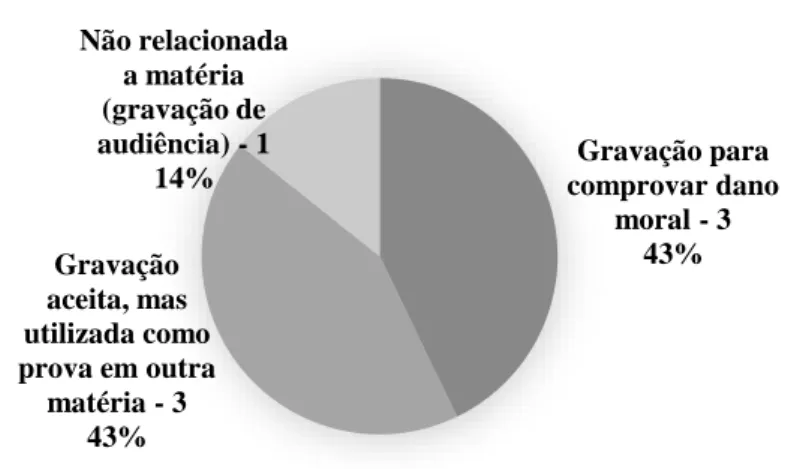 GRÁFICO 2 - Gravações como prova de dano moral TRT 3