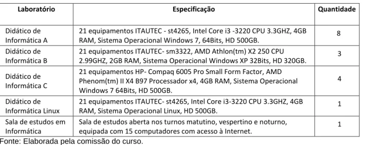 Tabela 7 - Detalhes dos laboratórios de informática do Câmpus São Paulo. 