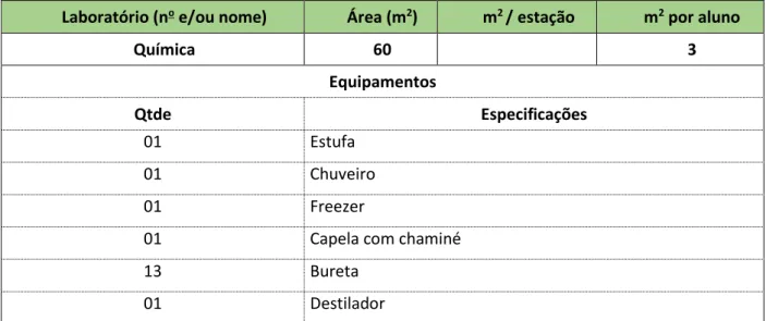 Tabela 9 - Detalhes do laboratório de Física do Câmpus São Paulo. 