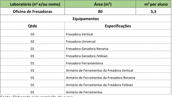 Tabela 10 - Detalhes do laboratório de Fresadoras (Mecânica) do Câmpus São Paulo. 